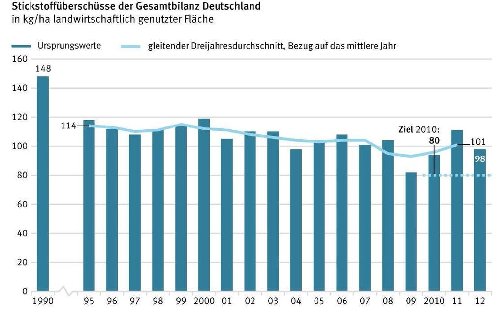 Stickstoffüberschüsse der Gesamtbilanz Deutschlands in Kilogramm pro Hektar landwirtschaftlich genutzter Fläche Quelle: Statistisches Bundesamt 2014e, S.