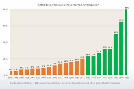 Technologien werden