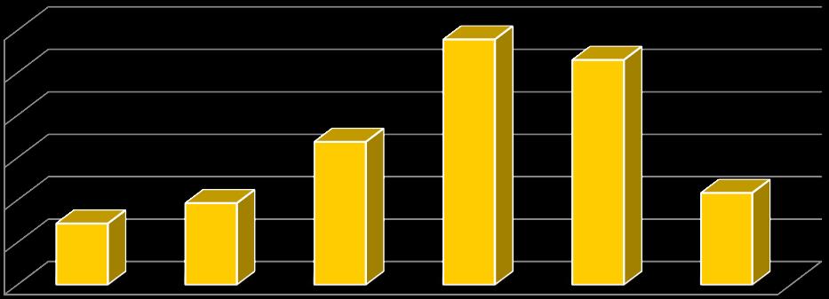 3 3 1 1 9% 14% 18% 16% stimme ich stimme ich stimme ich voll und ganz eher 33% 26% 28% 26% 13% 9% stimme ich stimme ich stimme ich eher nicht nicht überhaupt nicht der Männer und 9% der Frauen