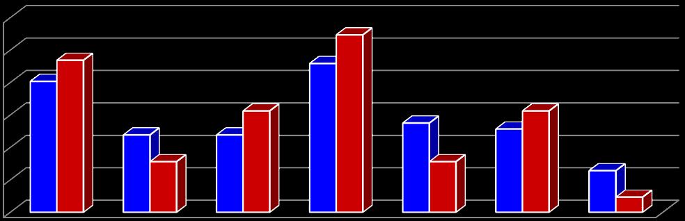 Frage 8: Folgende 3 Teilaspekte sind für mich dabei besonders wichtig: 3 1 1 22% 14% 14% 1 11% 4% Auch hier ist wieder erkennen, dass der Ausbau des Freizeitgeländes und die Ganzjahresspur den