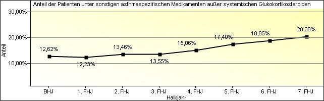 Patienten mit sonstigen asthmaspezifischen Medikamenten außer systemischen Glukokortikosteroiden Im gesamten Zeitraum der DMP-Betreuung konnten 18.