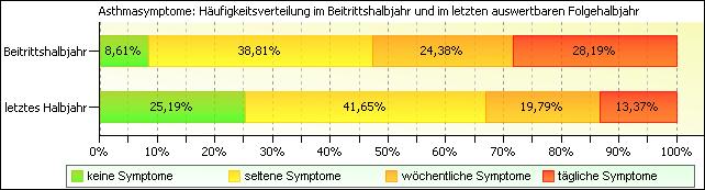Asthmasymptomatik im letzten auswertbaren Halbjahr (2. Halbjahr 2012) Von 389 Versicherten lagen am 31.12.2012 Verlaufsdaten zur Asthmasymptomatik aus dem zweiten Halbjahr 2012 vor.