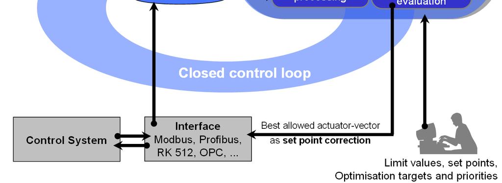 Ofenverfügbarkeit Voll-automatischer Sinterprozess Sich anpassende, selbstlernende Software Integration optischer Information Kurze Inbetriebnahmezeit und geringe Belastung des Bedienungspersonals