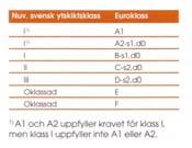 de Beispiel Schweden Boverkets Byggregler 94 Baustoffe in Bauteilen sollen keinen Beitrag zur Brandausbreitung leisten können Bauprodukte der