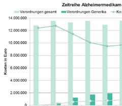 Beginnend mit Frühjahr 2012 sind alle Alzheimermedikamente die Substanzen Donepezil, Rivastigmin, Galantamin und Memantin generisch verfügbar geworden.
