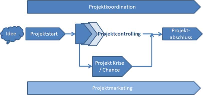 Erfolgreiche Projektdurchführung Projektdurchführung Projektkoordination Projektcontrolling Veränderungen im Projekt Bewältigung von