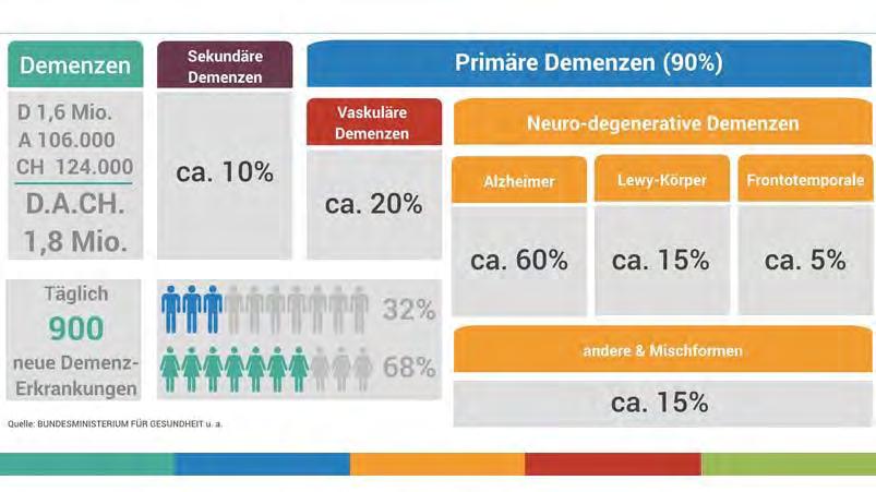 Aktuelle Prävalenz Demenz in Österreich, Schweiz und Deutschland