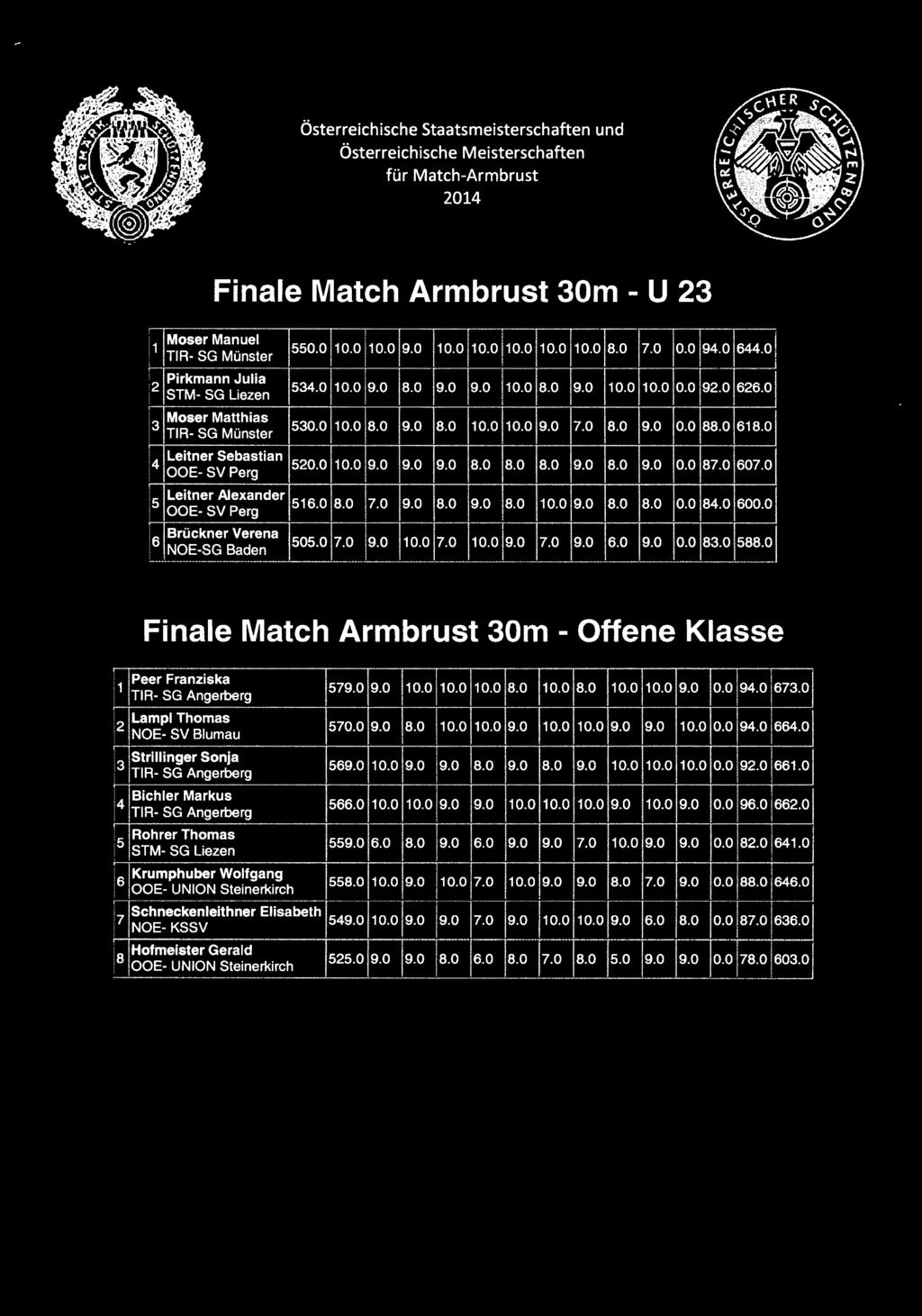Finale Match Armbrust 30m - U 23 Moser Manuel TIR- SG Münster Pirkmann Julia 2. STM- SG Liezen 550.0 10.0 10.0 9.0 10.0 10.0 10.0 10.0 10.0 8.0 7.0 0.0 90 640 530 10.0 9.0 8.0 9.0 9.0 10.0 10.0 0.0 90 620 Moser Matthias 3 530.