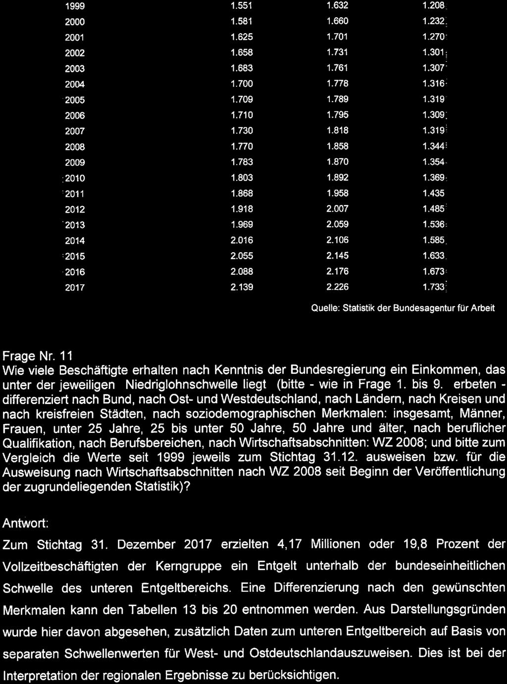 Seite 7 von 10 Tabelle: Jahr Schwellen des in Deutschland Westdeutschland Ostdeutschland 1999 1.551 1.632 1.