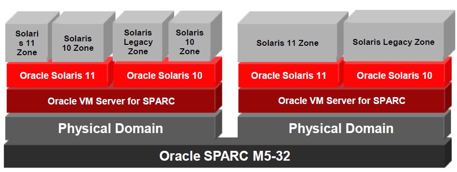 Grundlagen: Die Evolution der Oracle DB Instanz Alles in einem Server DB und APP teilen sich alle Ressourcen Eigener Datenbankserver Alle Ressourcen für die DB (Nur MEMORY tunebar) Mehrere