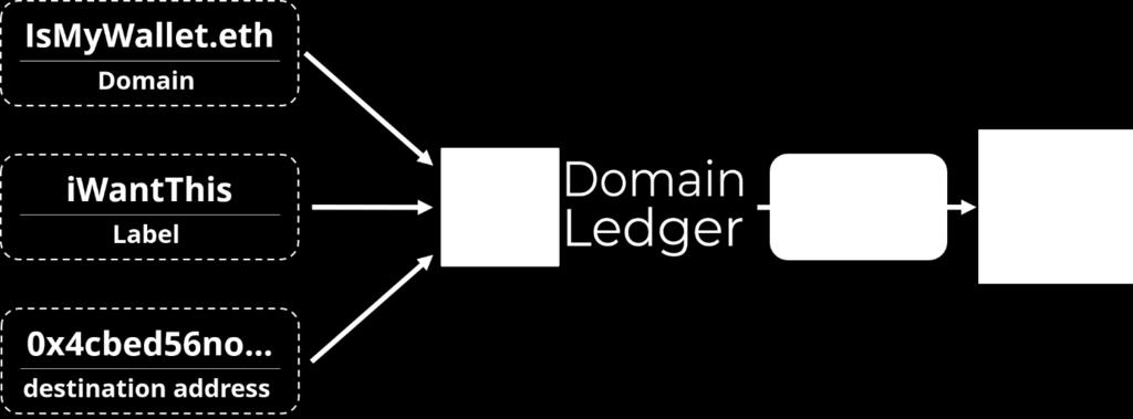Da Domain-Ledger die beiden Welten das Internet und Ethereum über das eigene Gateway verbindet ist unser Leitspruch Sub-Domains Chainging Worlds. Wie funktioniert es?
