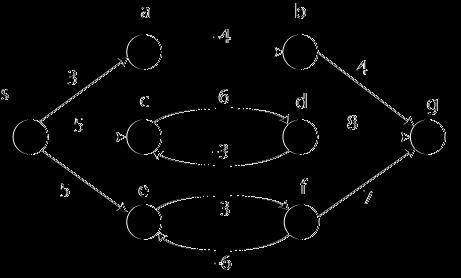 10.2 Bellman-Ford Algorithmus Anmerkung 10.1. Die Gewichtsfunktion w : E R kann Kanten auch negative Gewichte zuordnen. Unter diesen Umständen spielen Kreise bzw.