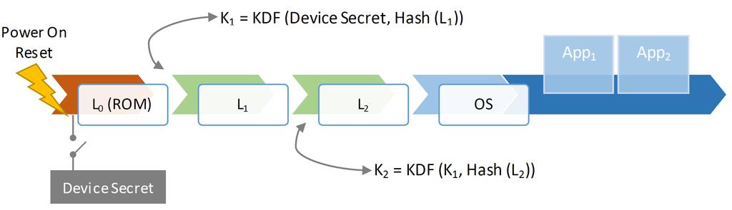 RIoT (Robust IoT) von Microsoft Research* D 1 = Hash(L 1 ) K 1 = KDF(Device Secret, D 1 ) D 2 = Hash(L 2 ) K 2 = KDF(Device Secret, D 2 ) Device Secret: 256 512 Bit unlöschbarer, zufällig generierter