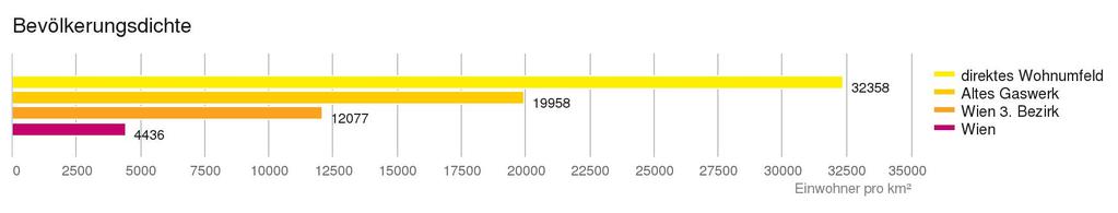 Altersgruppen. Weiters wird die Bevölkerungsdichte angegeben.