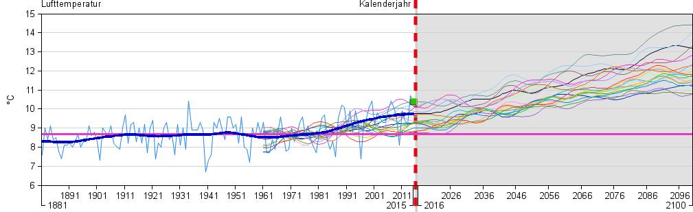 Trend der Lufttemperaturen in Brandenburg (1881-2015) und