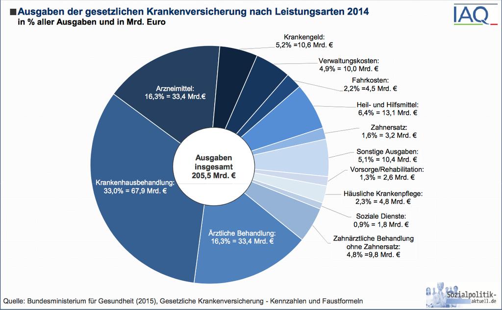 Weiterbildung