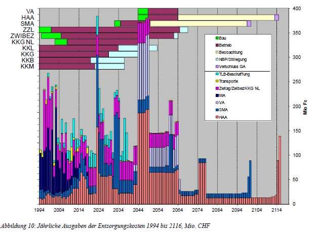 Um die Simulation zu erstellen, mussten für die Jahre 2019 bis 2034 Annahmen zur Aufteilung der Kosten zwischen laufenden AKW (nicht zu Lasten der Fonds) und abgestellten AKW (zu Lasten der Fonds)