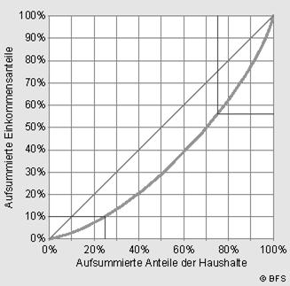 Übertrag 65 Aufgabe Einkommensverteilung Betrachten Sie die Grafik der Einkommensverteilung in der Schweiz. a) Interpretieren Sie den mit bezeichneten Punkt in der Grafik.