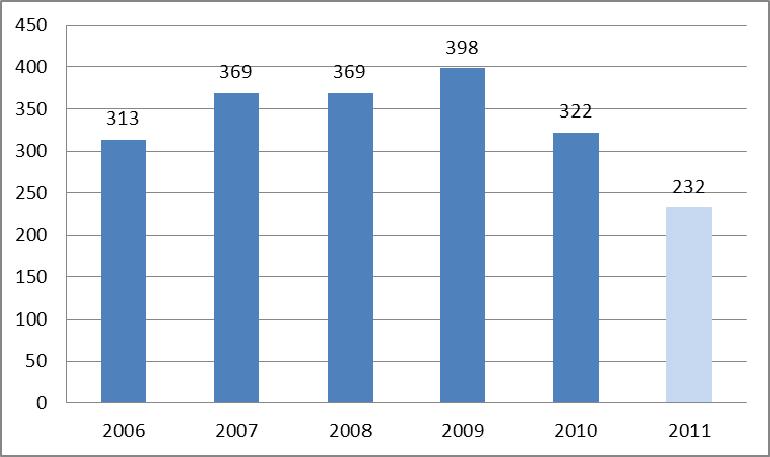 Zahlen und Fakten Für das Jahr 2010 wurden von 322 Transekten Daten gemeldet. Diese Transekte umfassen insgesamt 2.