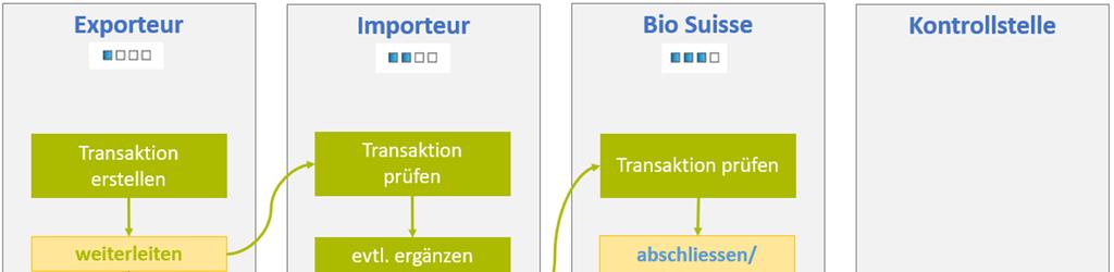 2. Supply Chain Monitor Workflow im Bio Suisse Supply Chain Monitor (SCM) Im SCM muss der finanzielle Warenfluss vom