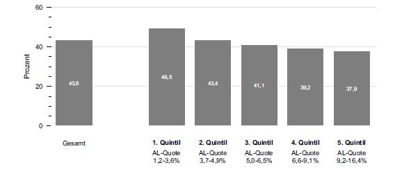 Engagementquote 14+ in fünf Kreistypen mit unterschiedlich hoher Arbeitslosenquote (2014) Gesamt 1. Quintil AL-Quote 1.2 3.6% 2. Quintil AL-Quote 3.7 4.