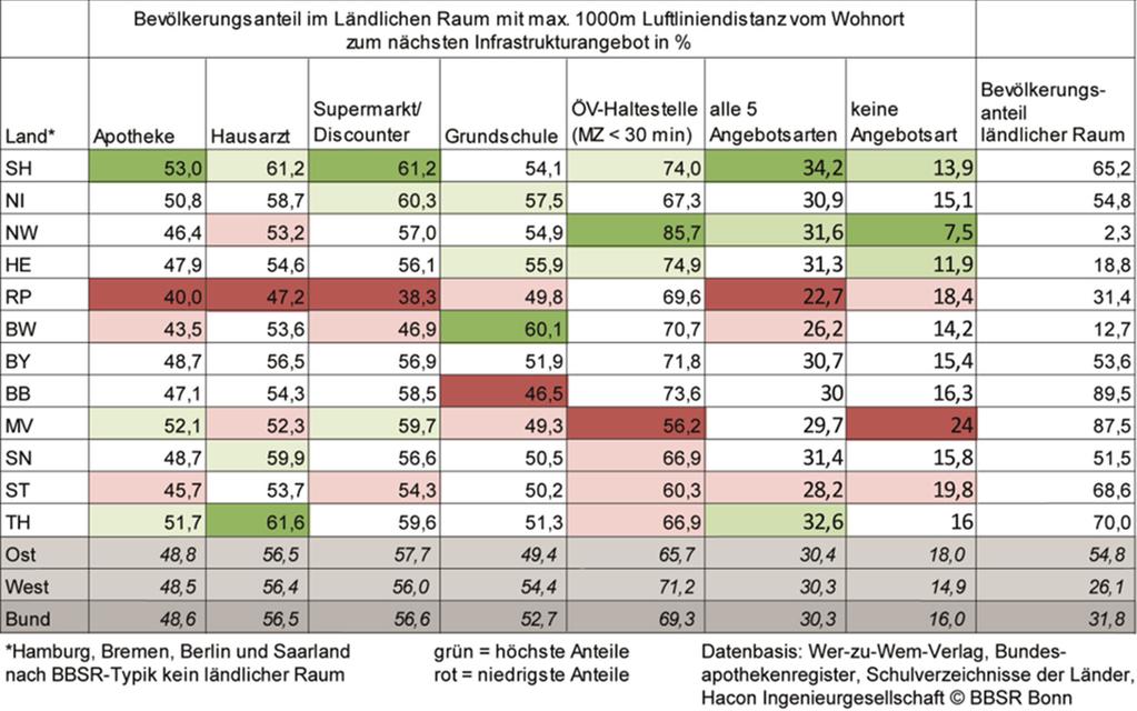 Indikatoren zur Nahversorgung in Stadt und Land 191 Abb.