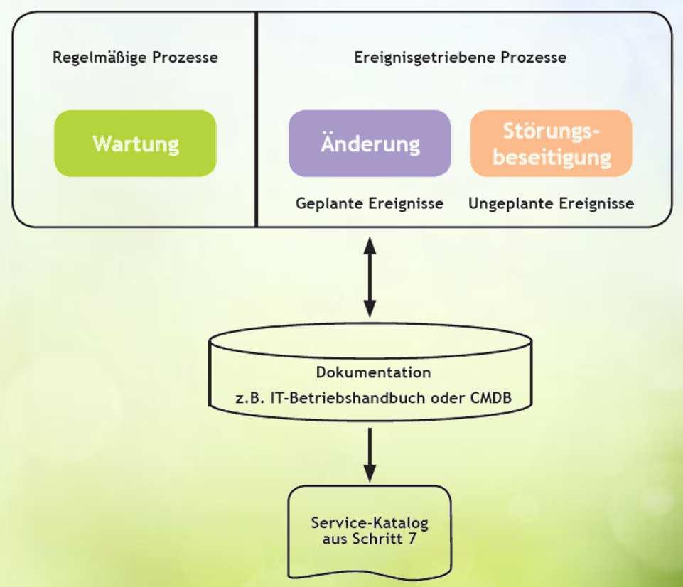 Schritt 5 - IT-Service Management Prozesse einführen Drei Basisprozesse werden beschrieben, die auf die Dokumentation in der Configuration Management Data Base (CMDB) zugreifen: -