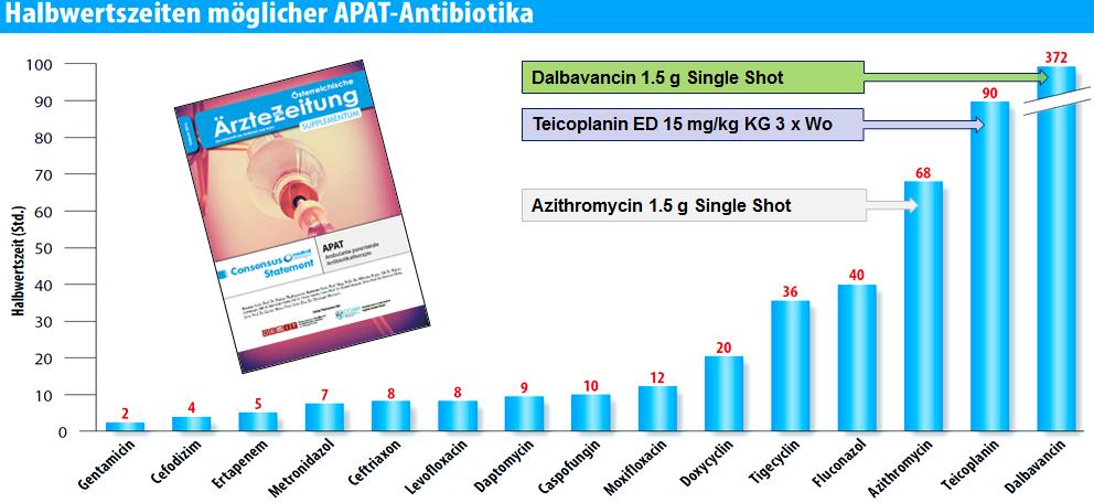 Dalbavancin Boucher, N Engl J Med 2014 Gilchrist, J Antimicrob