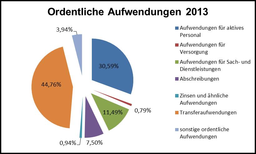 1. Aufwendungen für aktives Personal Die Aufwendungen für das aktive Personal der Stadt Lehrte belaufen sich auf 24,20 Mio. und liegen damit mit 772 T unter dem fortgeschrieben Ansatz.