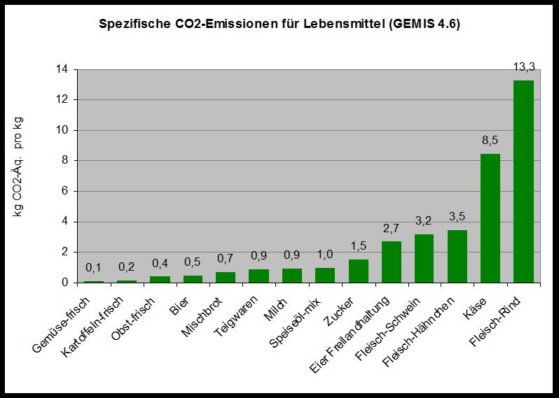 1 t CO2/Kopf Klimaneutralität Große persönliche Anstrengungen bei Effizienzsteigerung und Abkehr von fossilen Energieträgern erforderlich Längerfristig Abwendung vom
