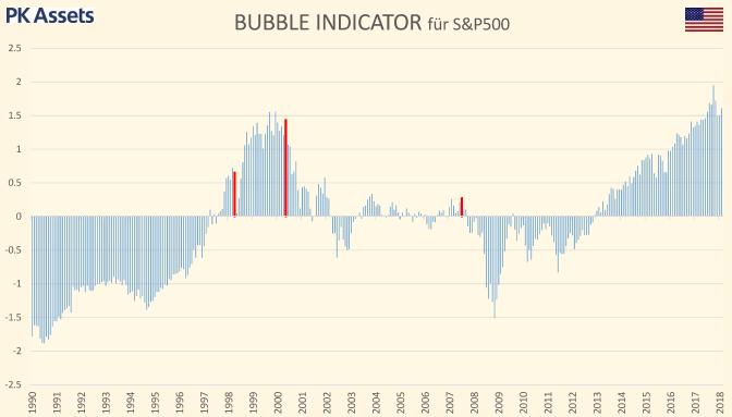Blasen-Indikator: Fazit Die roten Balken zeigen die Monate