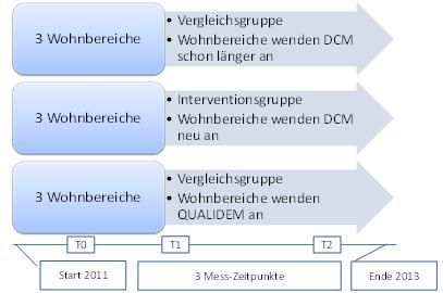 [3] Methodisches Vorgehen 3 Methodisches Vorgehen Für die Untersuchung der Effektivität der DCM-Methode wurde ein quasi-experimentelles Design gewählt.