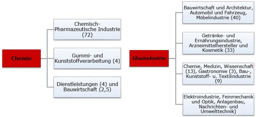 Nachgelagerte Branchen von EI- Industrien