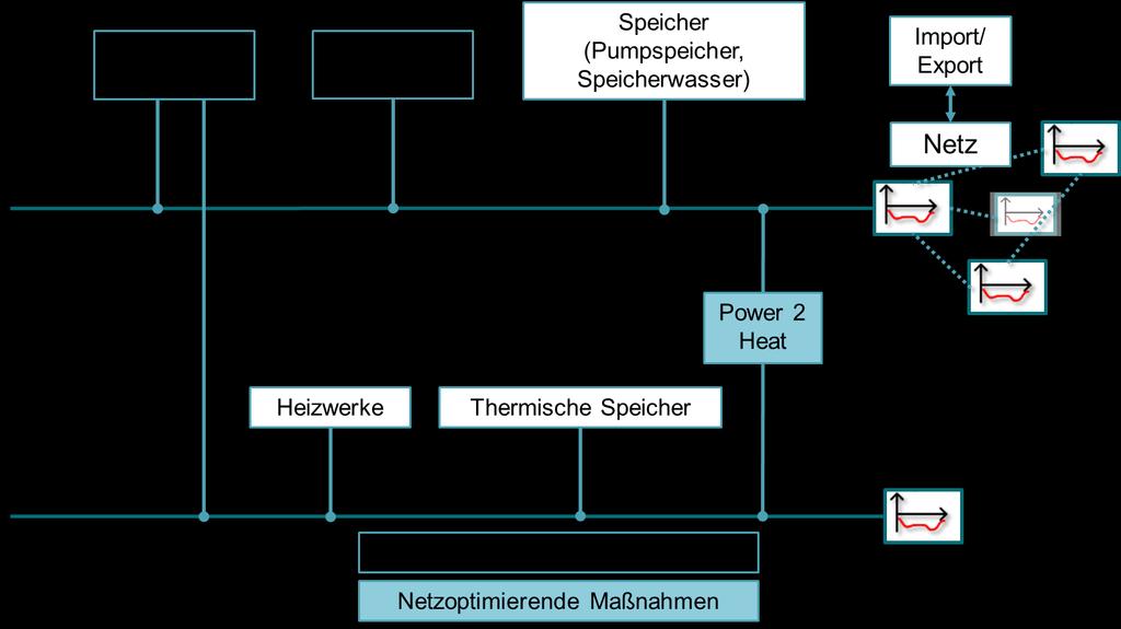 Werten liegen. Zur Bewertung des netzoptimierenden Effekts von P2H im Übertragungsnetz wird die in Abbildung 1 schematisch dargestellte ISAaR- Modellkonfiguration angewandt.