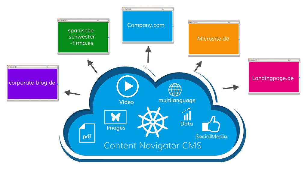 Clevere Verwaltung mit der Multisite-Technik Die neue Domain, Microsites oder den Webauftritt einer Tochterfirma verwalten Sie mit dem Content Navigator
