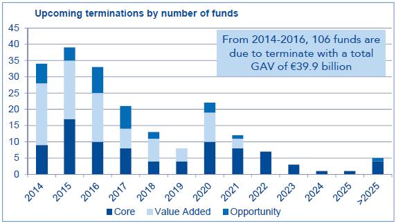 1. Immobilienfonds in Luxemburg Zahlen und Fakten Anzahl kommender Fonds Fälligkeiten Zwischen 2014 und 2016 werden 106 Fonds fällig mit einer Gesamtsumme von EUR 39,9 Mrd.