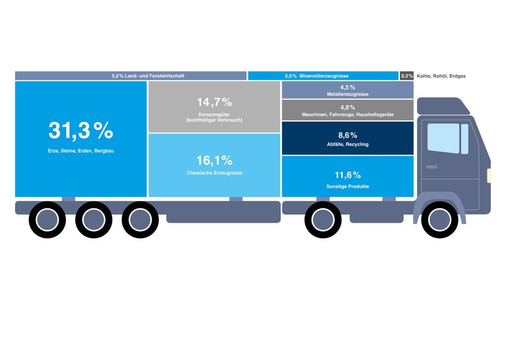 Welche Güter werden auf Deutschlands Straßen mit Lkw transportiert?