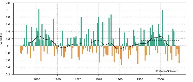 Abweichung der Saisontemperatur in der Schweiz vom langjährigen Durchschnitt (Norm 1961 1990).