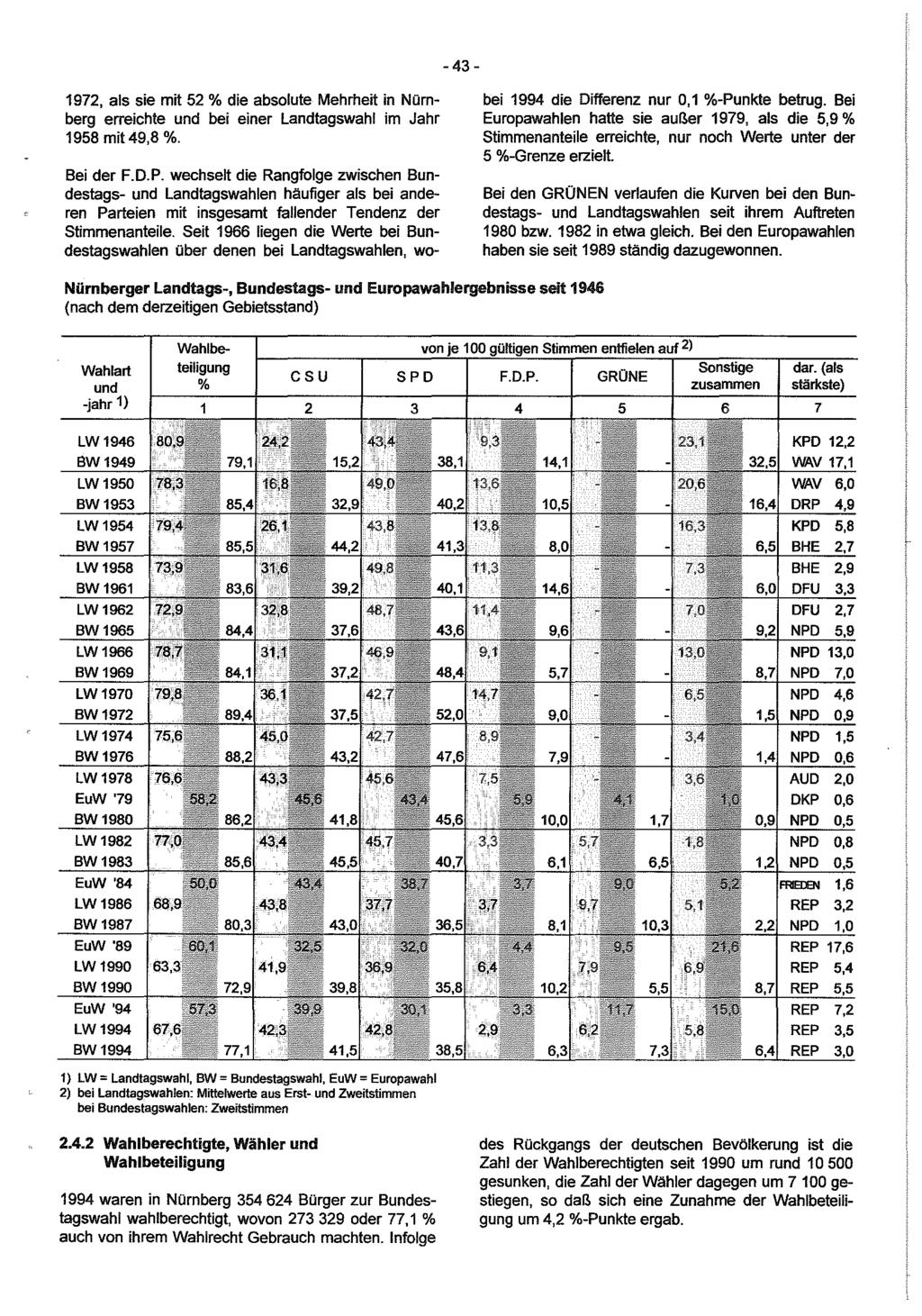 -43-1972, als sie mit 52 % die absolute Mehrheit in Nürnberg erreichte und bei einer Landtagswahl im Jahr 1958 mit 49,8 %. Bei der F.D.P.