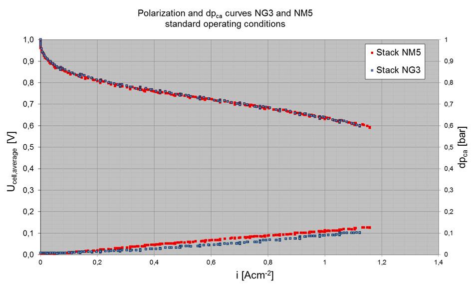 Ergebnisse Vergleich NM5 und NG3 Performance und Druckverlust Luft Identische Performance wie grafitischer Stack NG3