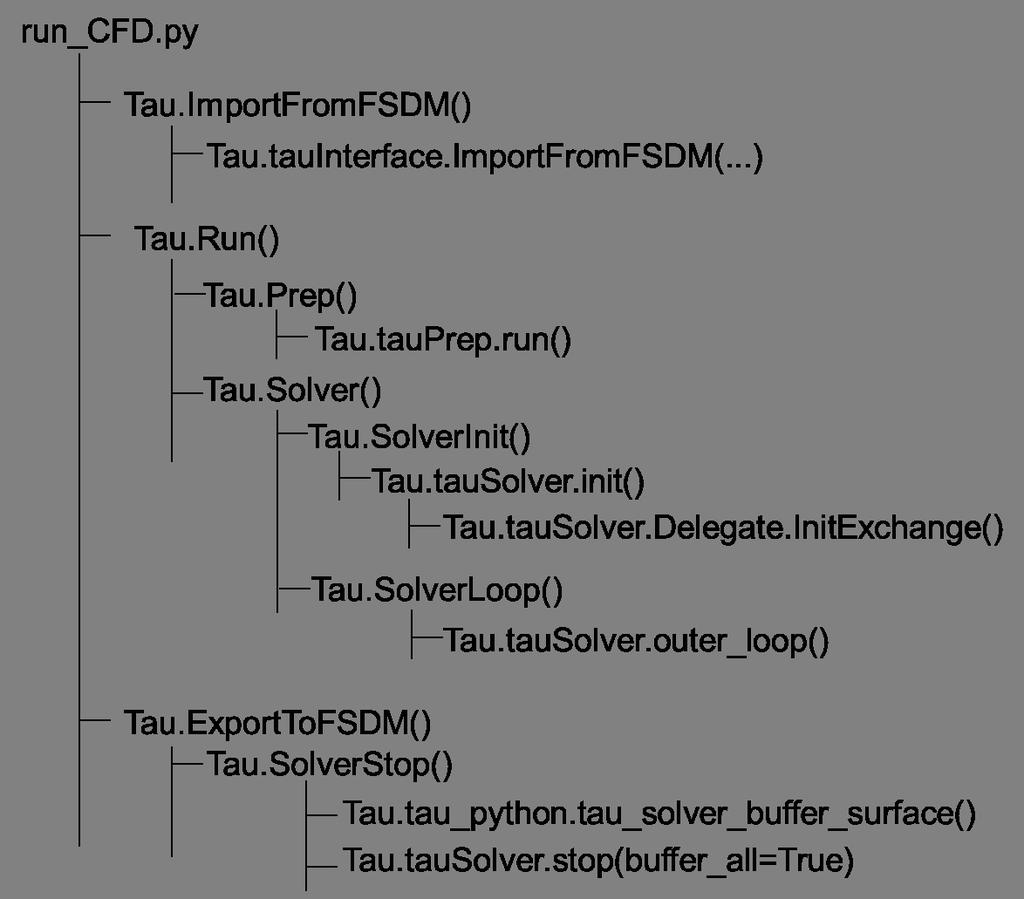 26 2 Realisiertes Konzept zur TAU-Simulink-Kopplung Abbildung 2.6: Ablauf der Methodenaufrufe innerhalb der Methoden von TauControl. 2.2 Simulink-Python-Schnittstelle 2.2.1 Prozesssteuerungsskript run_fm.