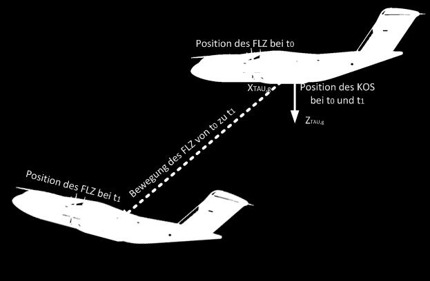 84 E Koordinatensysteme Abbildung E.5: Geostationäres und körperfestes TAU-Koordinatensystem mit LN9300-Ausrichtung (Subskript TAU,g).