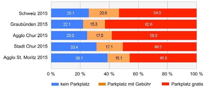 Mobilität in Graubünden: Ergebnisse des Mikrozensus Mobilität und Verkehr 2015 7 2.
