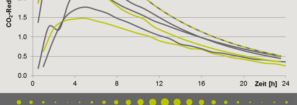 Maximalwerte Mittelwerte nach EU Kommission B-Segment (Benzin) 3.18% 1.70% D-Segment (Diesel) 2.11% 0.