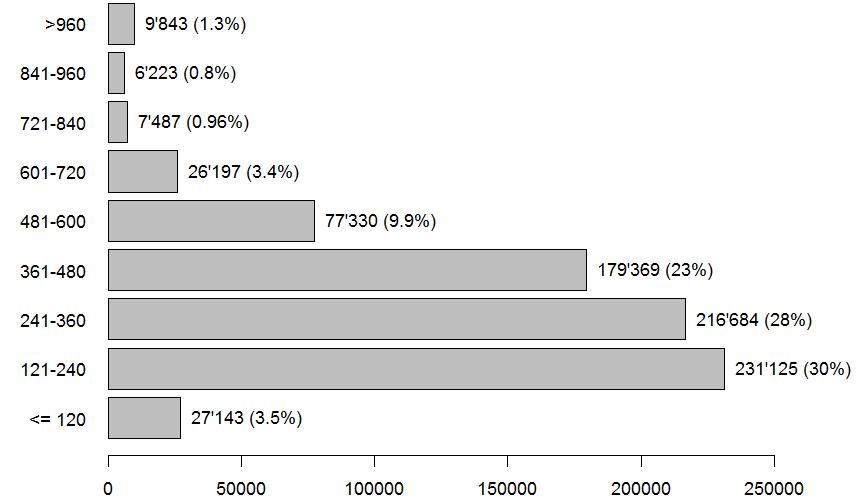 Patientenkategorisierung nach LEP - Einrichtungsebene Direkte Pflegezeit/Patient/24 Stunden 9 (>16) 8 (14 16) 7 (12 14) 6 (10 12) 5