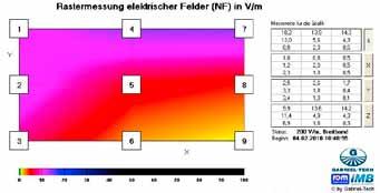 Gabriel-Entstörung Bewertung der Feldgegebenheiten Magnetisches Wechselfeld (NF) isotrope Messung