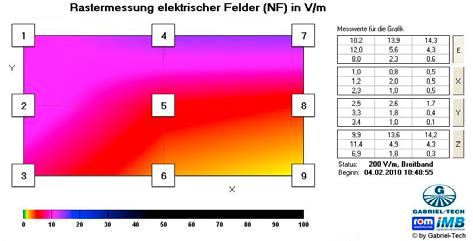 Die Erfassung elektrischer Wechselfelder (Niederfrequenz) Erläuterungen zu Feldart und Erfassung Niederfrequente elektrische Wechselfelder (50 Hz) treten zwangsläufig mit dem Anschluss von Leitungen