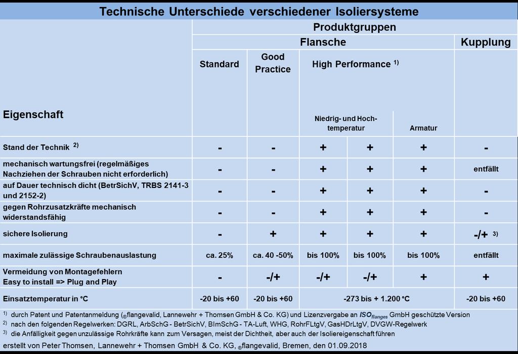 Tab.1: Vergleich der technischen Eigenschaften verschiedener Isoliersysteme Die Tabelle zeigt, dass die High Performance Isolierflansche und