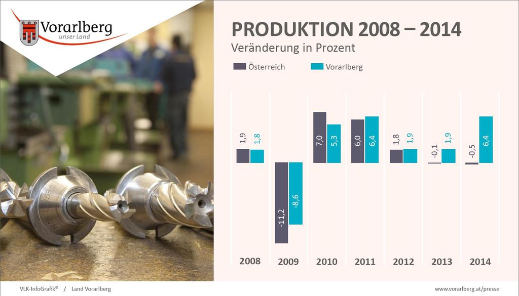 Vorarlberg profitierte dabei vor allem von einer überdurchschnittlichen Zunahme der Sachgütererzeugung und insbesondere von der Verbesserung der internationalen Rahmenbedingungen für die