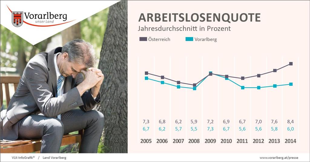Weiterhin höchste Lehrlingsquote jeder zweite beginnt Lehrausbildung Sehr erfreulich ist, dass Vorarlberg weiterhin das Land mit der höchsten Lehrlingsquote ist.